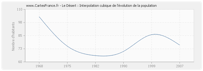 Le Désert : Interpolation cubique de l'évolution de la population